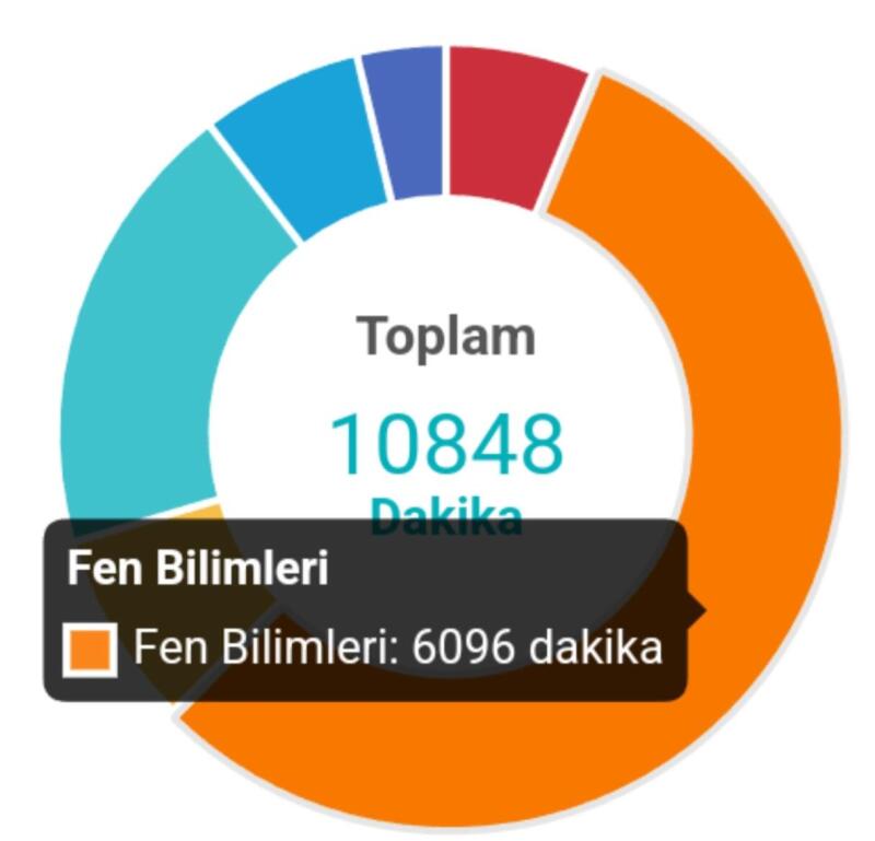 Fen bilimlerinin biraz abartmışım