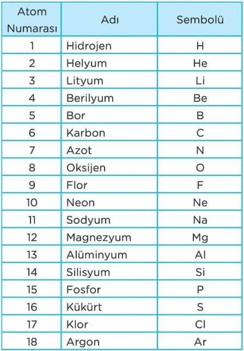 Periyodik tablodaki ilk 18 elementi nasıl daha rahat ezberleyebilirim ???