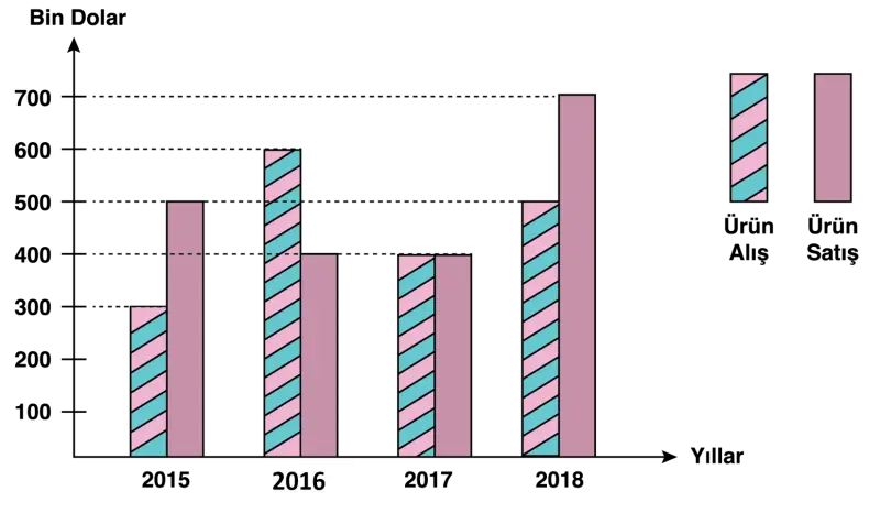 Buna göre 2018 yılındaki alış miktarı dört yıllık satış miktarının % kaçıdır.