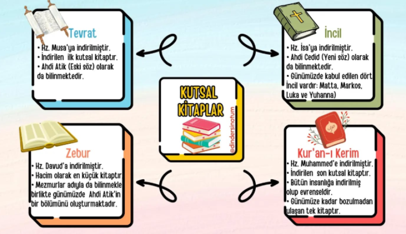 arkadaşlar bu din kültürü ilahi kitaplar kavram haritası bakabilirsiniz.