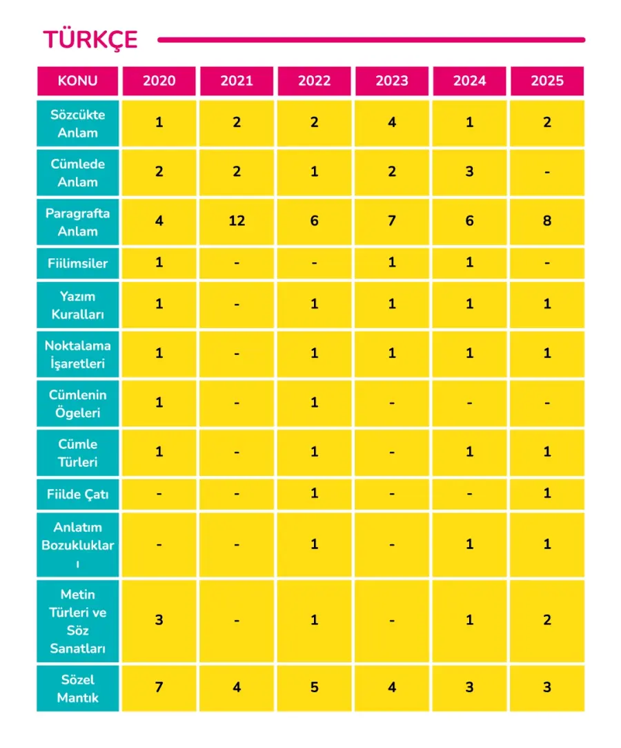 LGS Türkçe konulara göre soru dağılımı