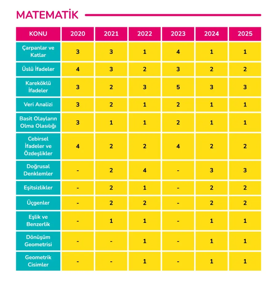LGS matematik konulara göre soru dağılımı