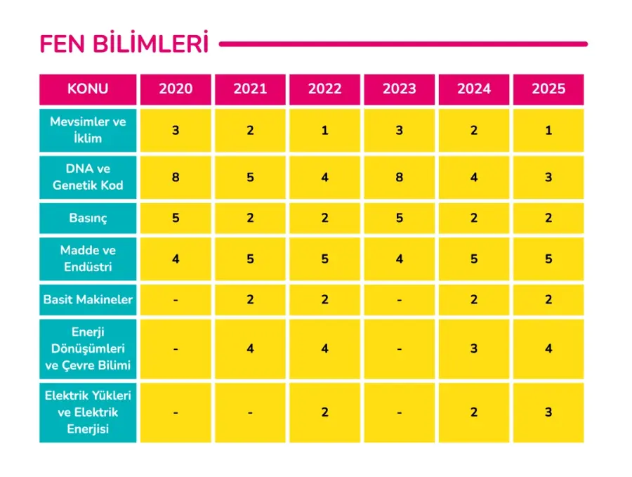 LGS fen dersi konulara göre soru dağılımı