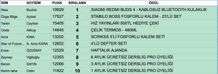 Derslig yaz tatili etkinliğini başarı ile tamamlayan öğrenciler