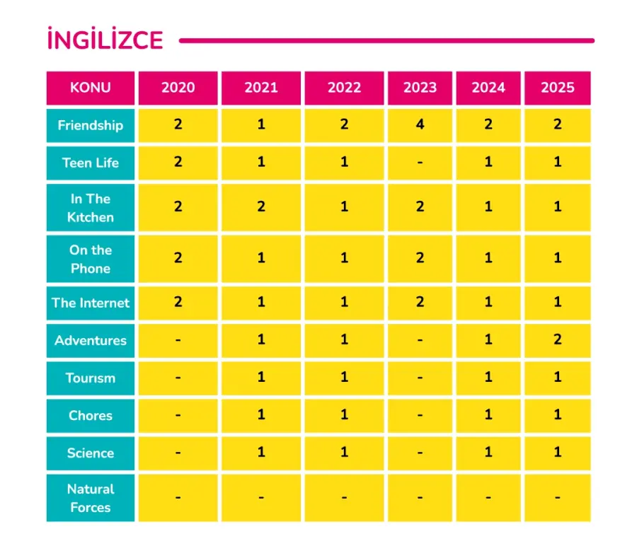 LGS ingilizce dersinde konulara göre soru dağılımı