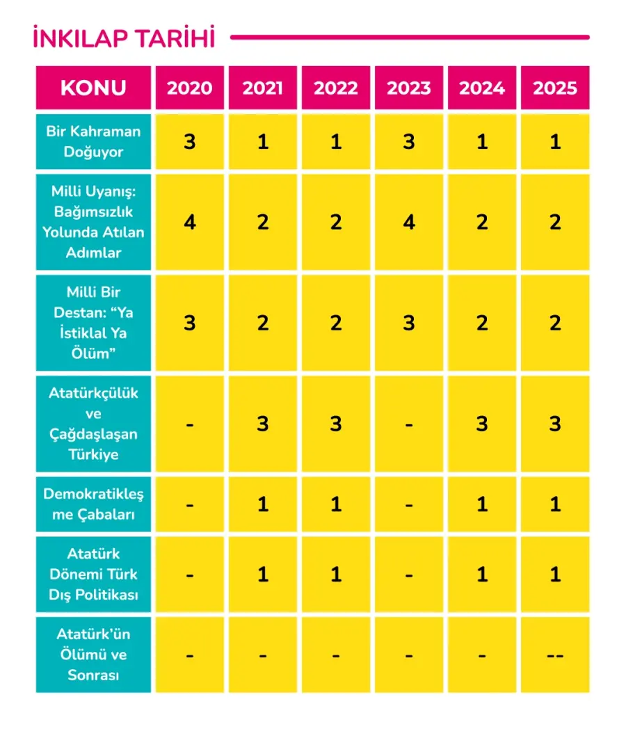 LGS inkilap dersi soru dağılımı