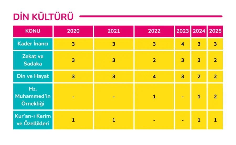 LGS din dersi konulara göre soru dağılımı